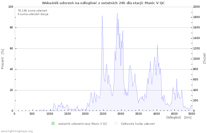 Wykresy: Wskaźnik uderzeń na odległość