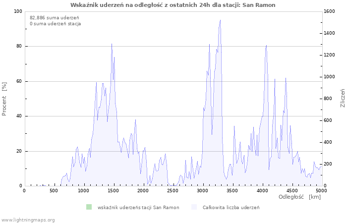 Wykresy: Wskaźnik uderzeń na odległość