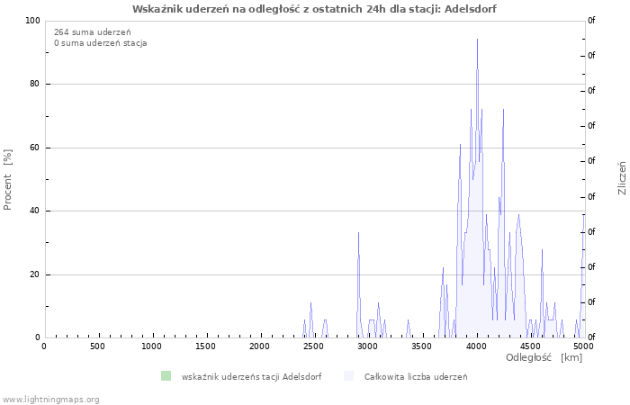 Wykresy: Wskaźnik uderzeń na odległość