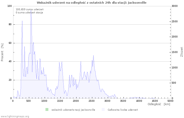 Wykresy: Wskaźnik uderzeń na odległość