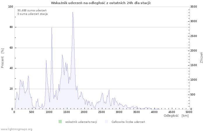 Wykresy: Wskaźnik uderzeń na odległość