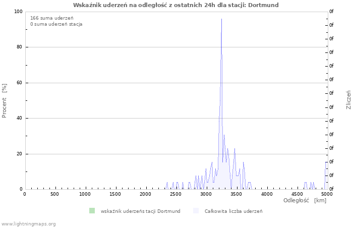 Wykresy: Wskaźnik uderzeń na odległość