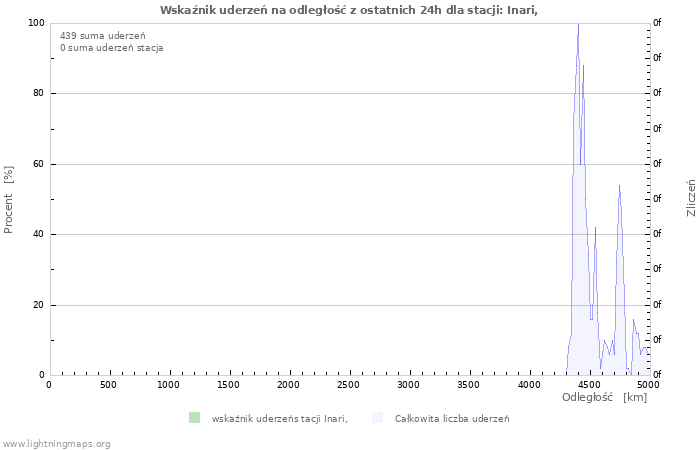 Wykresy: Wskaźnik uderzeń na odległość