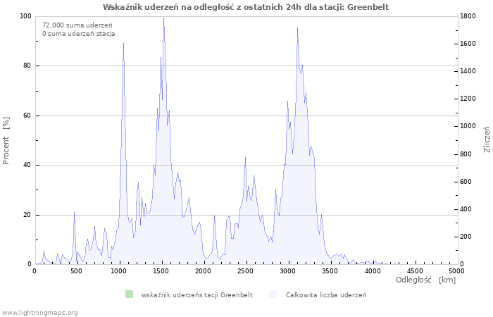 Wykresy: Wskaźnik uderzeń na odległość