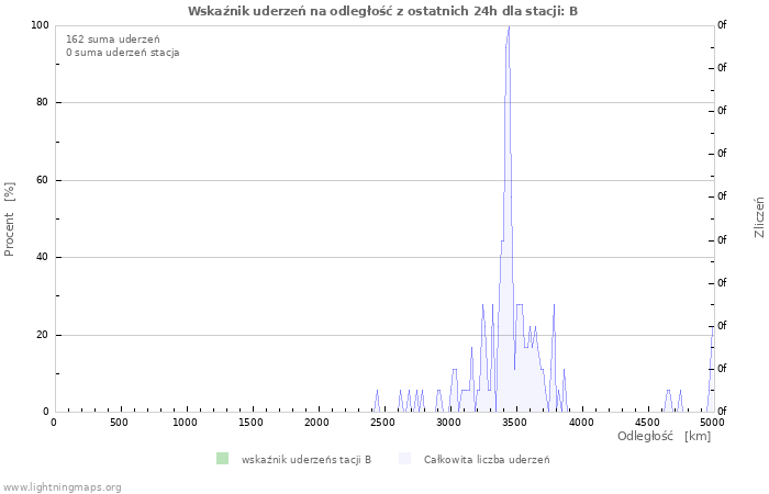 Wykresy: Wskaźnik uderzeń na odległość