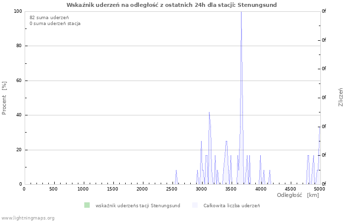 Wykresy: Wskaźnik uderzeń na odległość