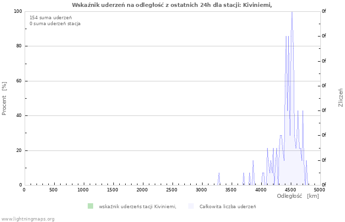 Wykresy: Wskaźnik uderzeń na odległość