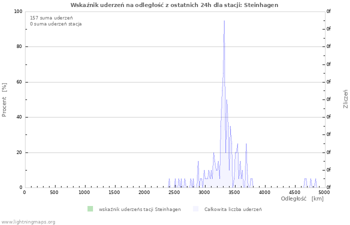 Wykresy: Wskaźnik uderzeń na odległość