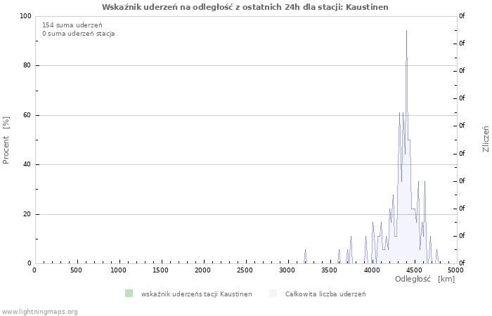 Wykresy: Wskaźnik uderzeń na odległość