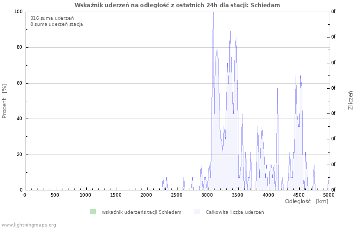 Wykresy: Wskaźnik uderzeń na odległość