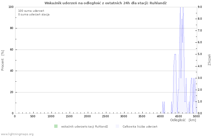 Wykresy: Wskaźnik uderzeń na odległość