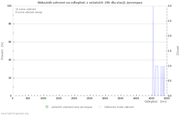 Wykresy: Wskaźnik uderzeń na odległość