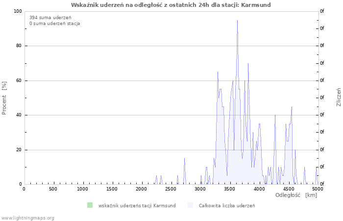 Wykresy: Wskaźnik uderzeń na odległość