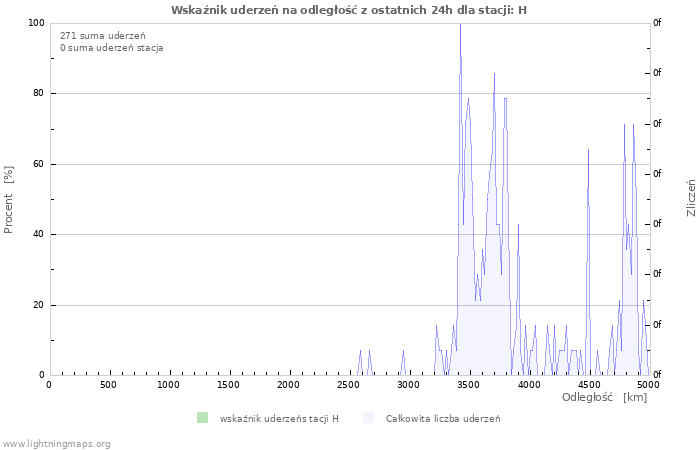 Wykresy: Wskaźnik uderzeń na odległość