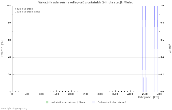 Wykresy: Wskaźnik uderzeń na odległość