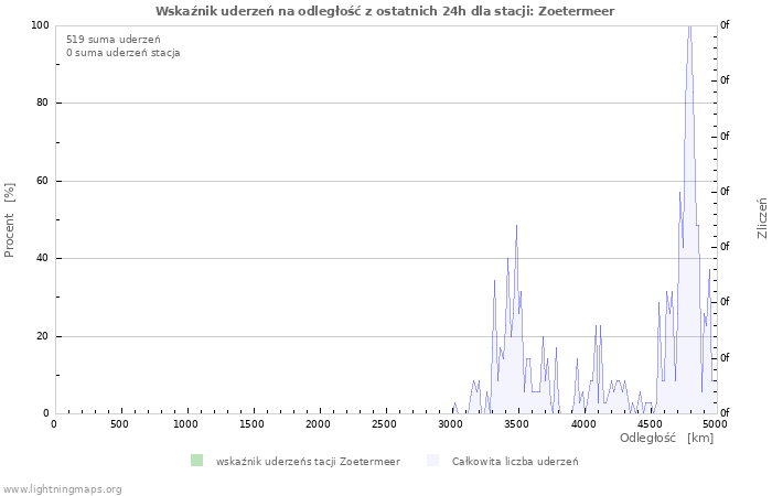 Wykresy: Wskaźnik uderzeń na odległość