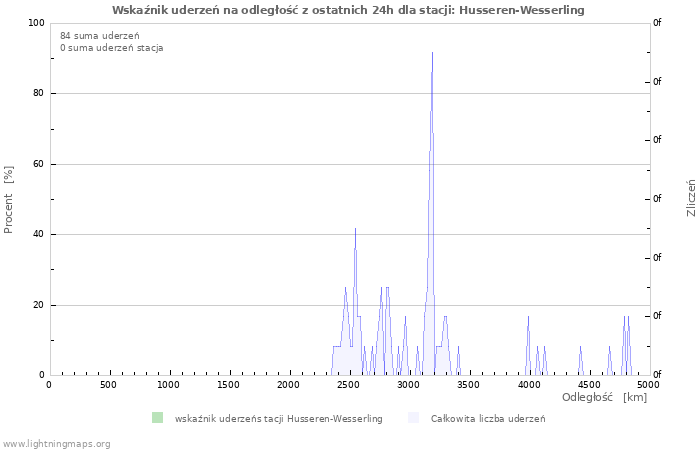 Wykresy: Wskaźnik uderzeń na odległość