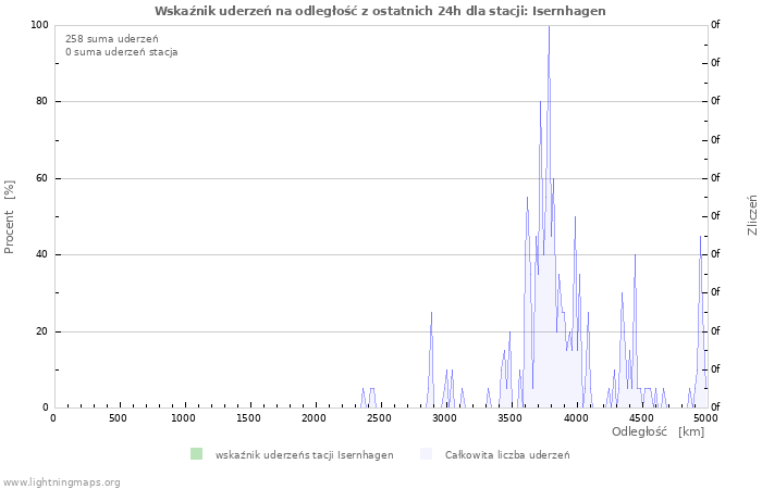 Wykresy: Wskaźnik uderzeń na odległość