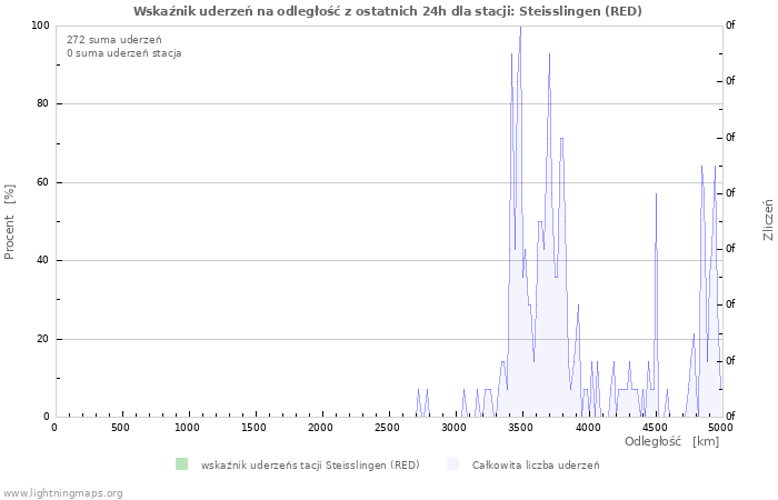 Wykresy: Wskaźnik uderzeń na odległość