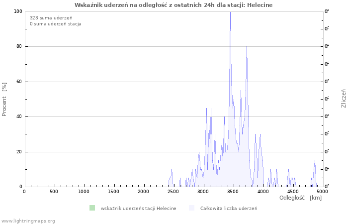 Wykresy: Wskaźnik uderzeń na odległość