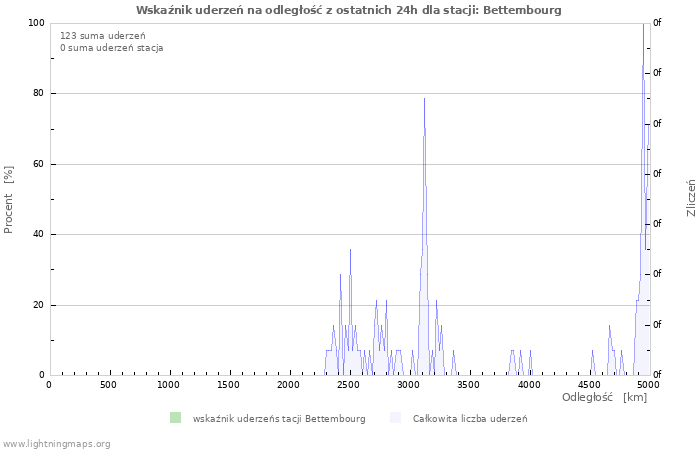 Wykresy: Wskaźnik uderzeń na odległość