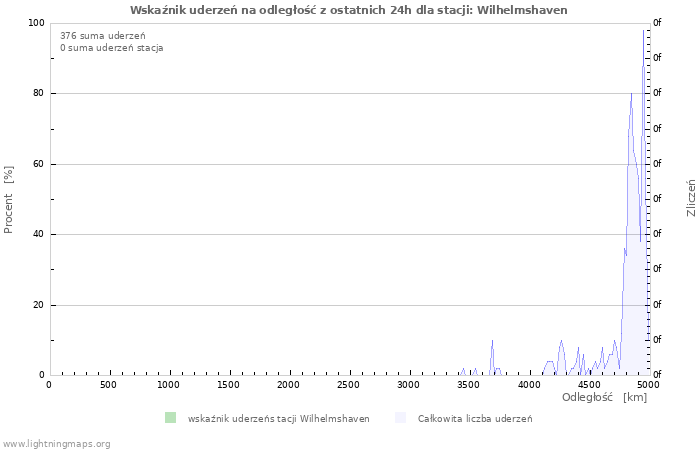 Wykresy: Wskaźnik uderzeń na odległość