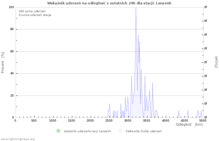 Wykresy: Wskaźnik uderzeń na odległość