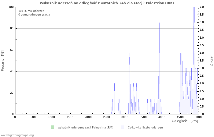 Wykresy: Wskaźnik uderzeń na odległość