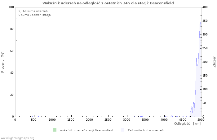 Wykresy: Wskaźnik uderzeń na odległość