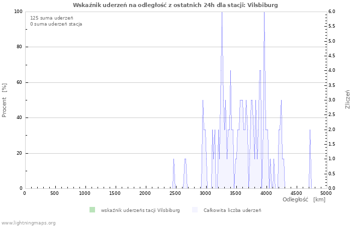 Wykresy: Wskaźnik uderzeń na odległość