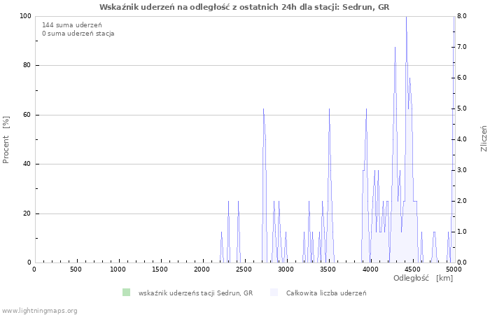 Wykresy: Wskaźnik uderzeń na odległość