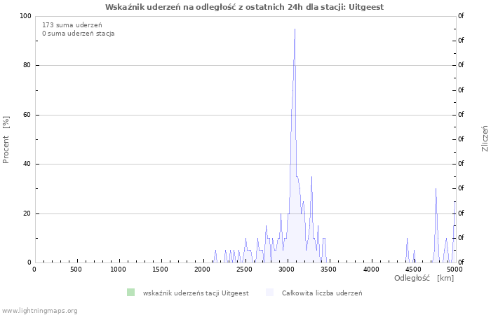 Wykresy: Wskaźnik uderzeń na odległość