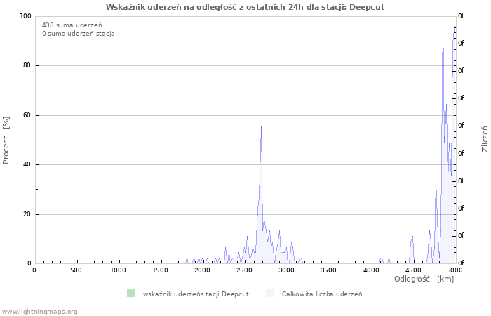 Wykresy: Wskaźnik uderzeń na odległość