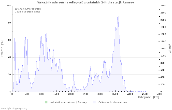 Wykresy: Wskaźnik uderzeń na odległość