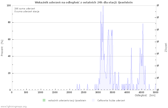 Wykresy: Wskaźnik uderzeń na odległość