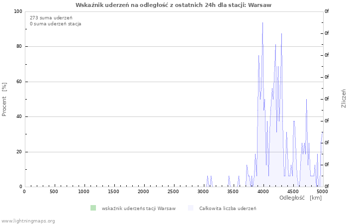 Wykresy: Wskaźnik uderzeń na odległość