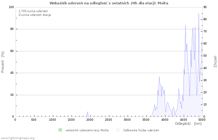 Wykresy: Wskaźnik uderzeń na odległość