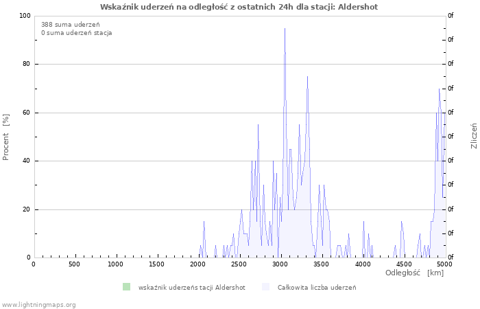 Wykresy: Wskaźnik uderzeń na odległość