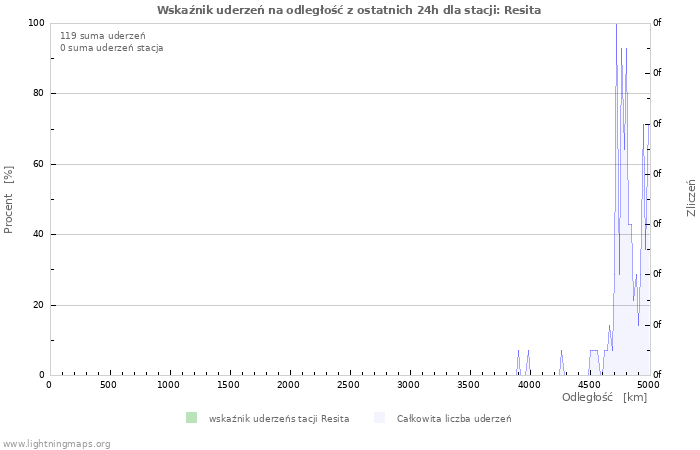 Wykresy: Wskaźnik uderzeń na odległość