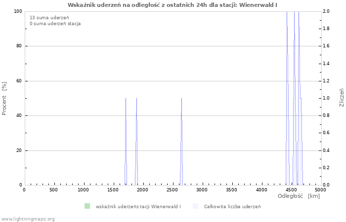 Wykresy: Wskaźnik uderzeń na odległość