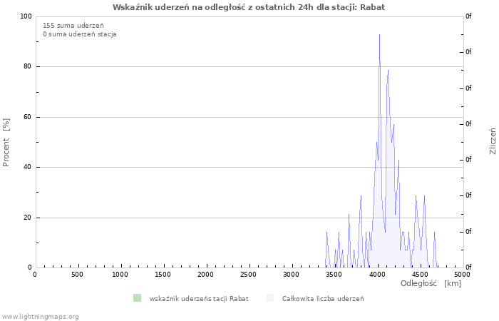 Wykresy: Wskaźnik uderzeń na odległość