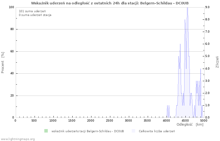 Wykresy: Wskaźnik uderzeń na odległość