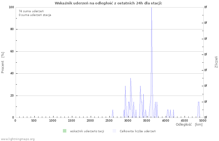 Wykresy: Wskaźnik uderzeń na odległość