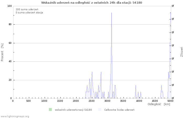 Wykresy: Wskaźnik uderzeń na odległość