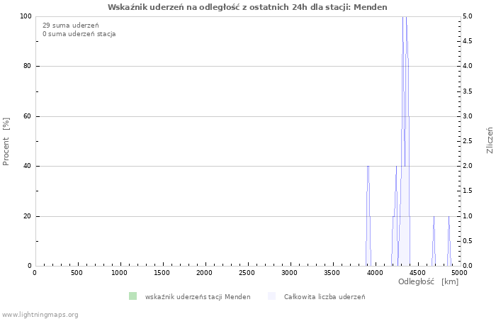 Wykresy: Wskaźnik uderzeń na odległość