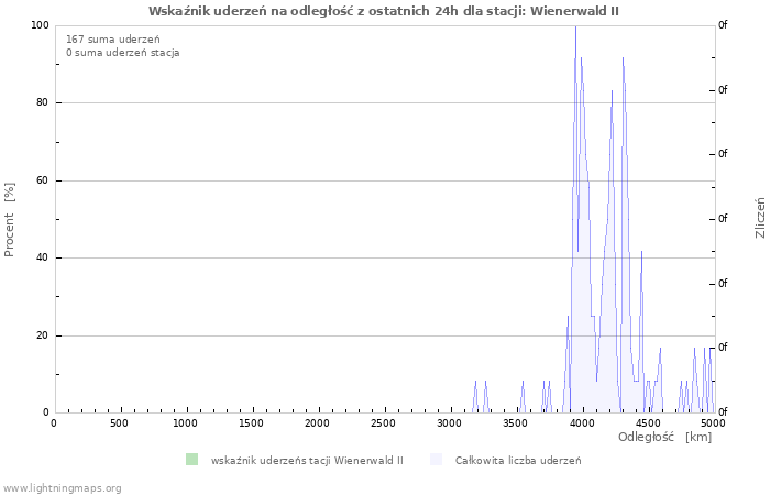 Wykresy: Wskaźnik uderzeń na odległość