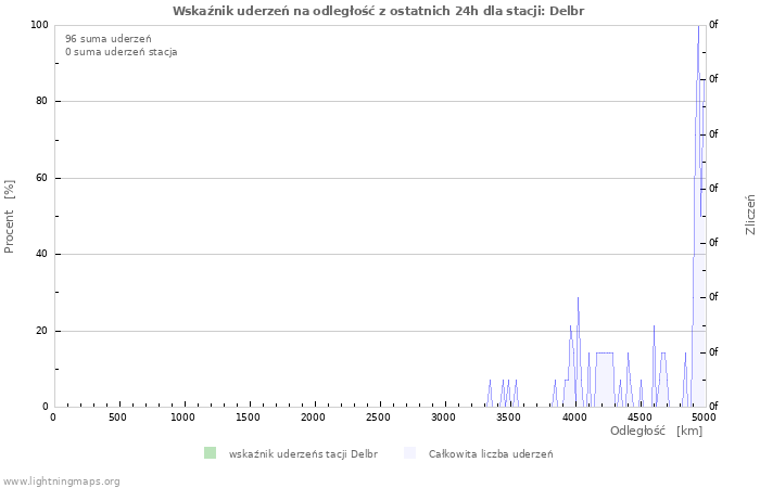 Wykresy: Wskaźnik uderzeń na odległość