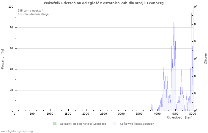 Wykresy: Wskaźnik uderzeń na odległość