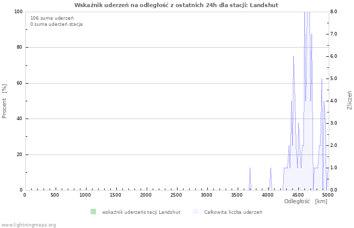 Wykresy: Wskaźnik uderzeń na odległość