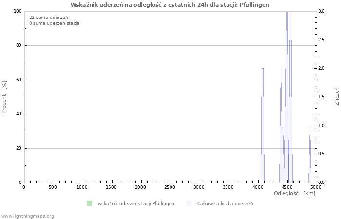 Wykresy: Wskaźnik uderzeń na odległość